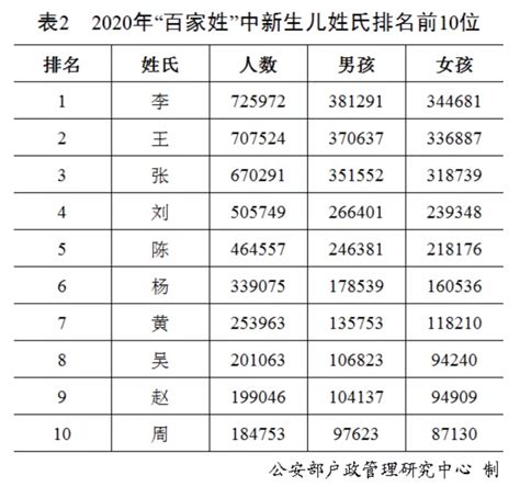 香港姓氏排名2023 孩子是父母的鏡子